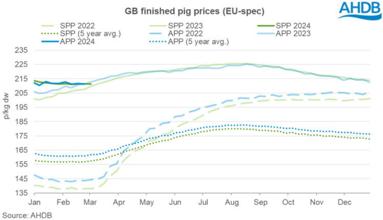 line graph showing finished GB pig prices